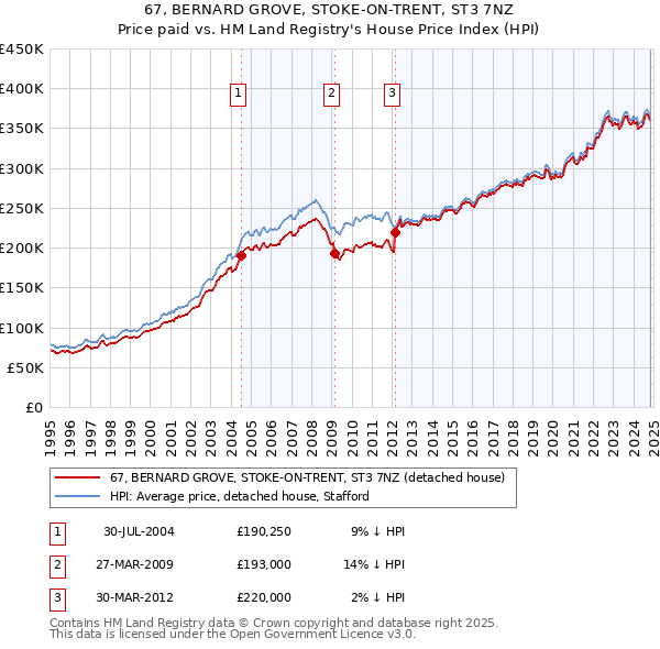 67, BERNARD GROVE, STOKE-ON-TRENT, ST3 7NZ: Price paid vs HM Land Registry's House Price Index