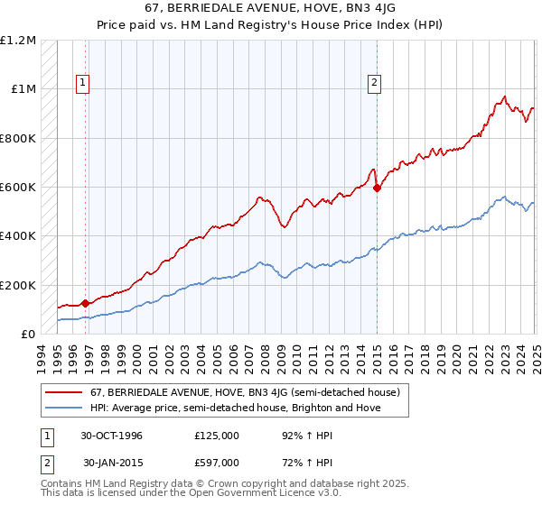 67, BERRIEDALE AVENUE, HOVE, BN3 4JG: Price paid vs HM Land Registry's House Price Index