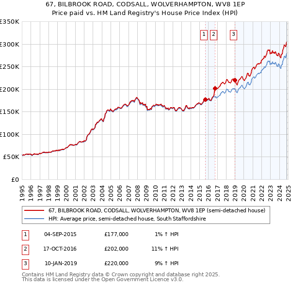 67, BILBROOK ROAD, CODSALL, WOLVERHAMPTON, WV8 1EP: Price paid vs HM Land Registry's House Price Index