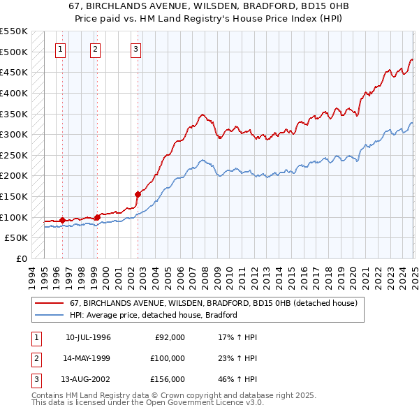 67, BIRCHLANDS AVENUE, WILSDEN, BRADFORD, BD15 0HB: Price paid vs HM Land Registry's House Price Index