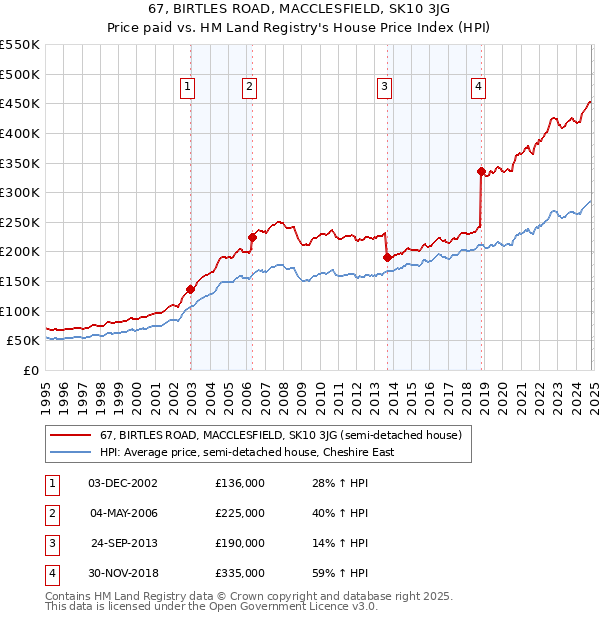 67, BIRTLES ROAD, MACCLESFIELD, SK10 3JG: Price paid vs HM Land Registry's House Price Index