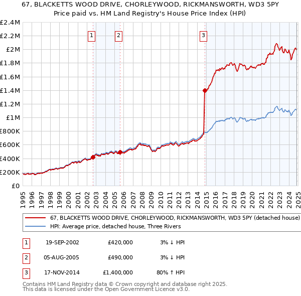 67, BLACKETTS WOOD DRIVE, CHORLEYWOOD, RICKMANSWORTH, WD3 5PY: Price paid vs HM Land Registry's House Price Index