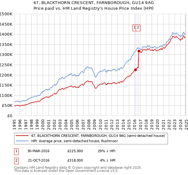 67, BLACKTHORN CRESCENT, FARNBOROUGH, GU14 9AG: Price paid vs HM Land Registry's House Price Index