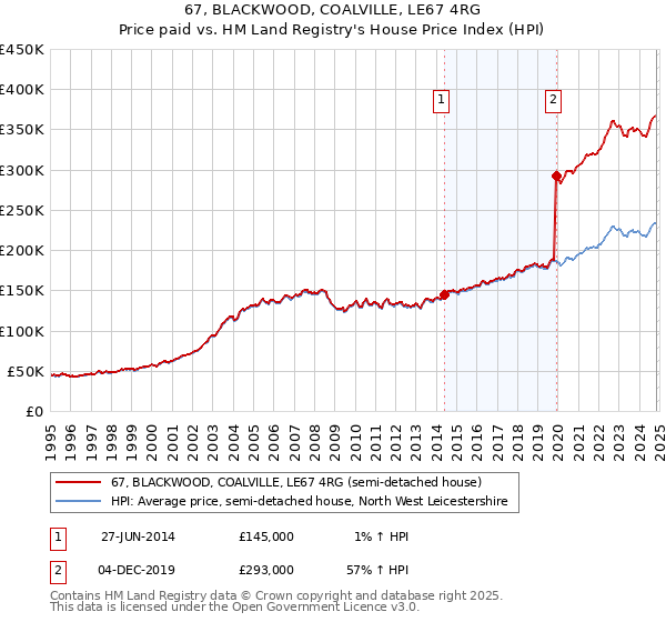 67, BLACKWOOD, COALVILLE, LE67 4RG: Price paid vs HM Land Registry's House Price Index