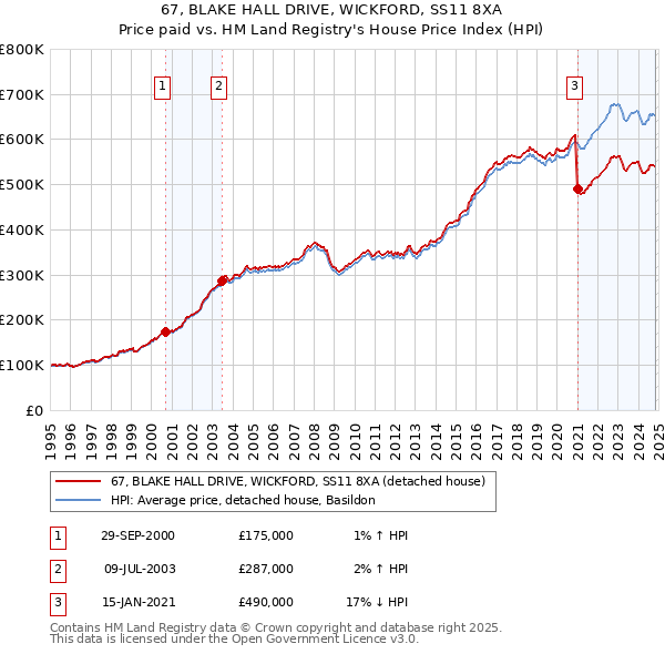 67, BLAKE HALL DRIVE, WICKFORD, SS11 8XA: Price paid vs HM Land Registry's House Price Index