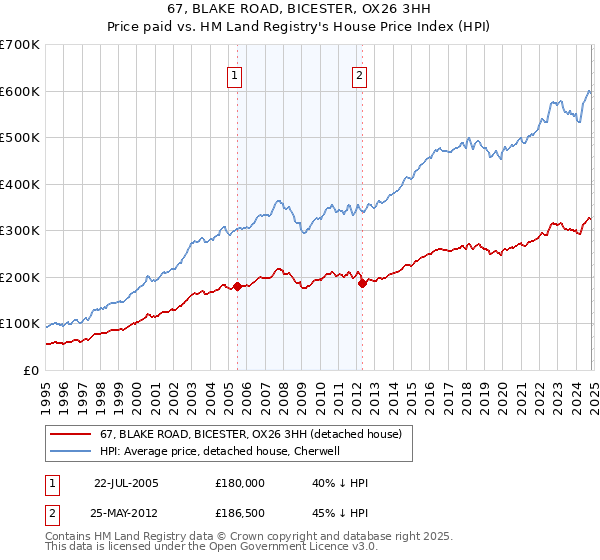 67, BLAKE ROAD, BICESTER, OX26 3HH: Price paid vs HM Land Registry's House Price Index