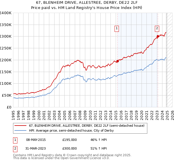 67, BLENHEIM DRIVE, ALLESTREE, DERBY, DE22 2LF: Price paid vs HM Land Registry's House Price Index