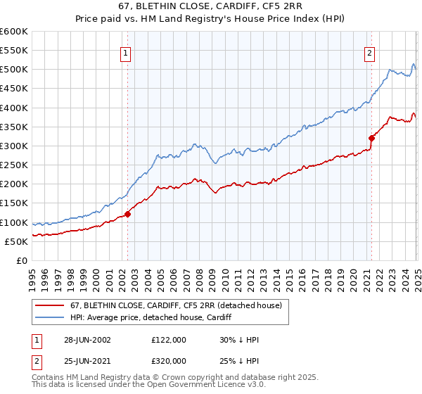 67, BLETHIN CLOSE, CARDIFF, CF5 2RR: Price paid vs HM Land Registry's House Price Index