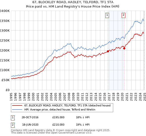 67, BLOCKLEY ROAD, HADLEY, TELFORD, TF1 5TA: Price paid vs HM Land Registry's House Price Index