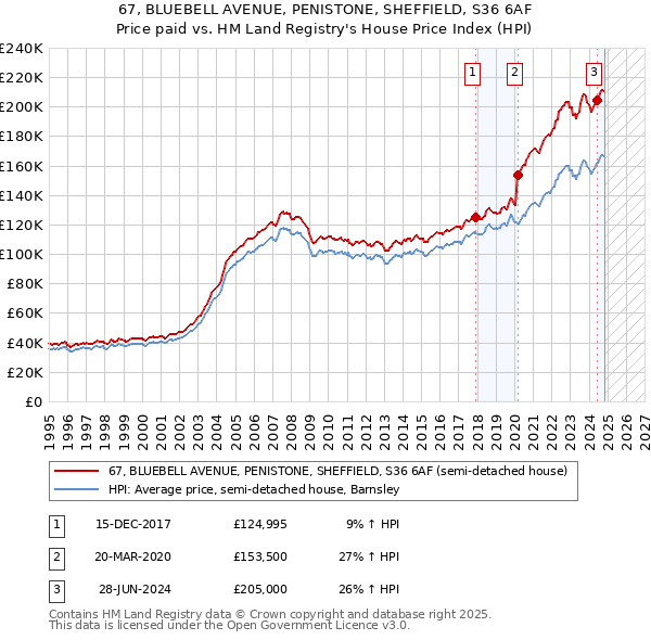 67, BLUEBELL AVENUE, PENISTONE, SHEFFIELD, S36 6AF: Price paid vs HM Land Registry's House Price Index