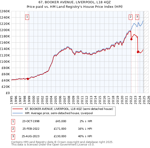 67, BOOKER AVENUE, LIVERPOOL, L18 4QZ: Price paid vs HM Land Registry's House Price Index