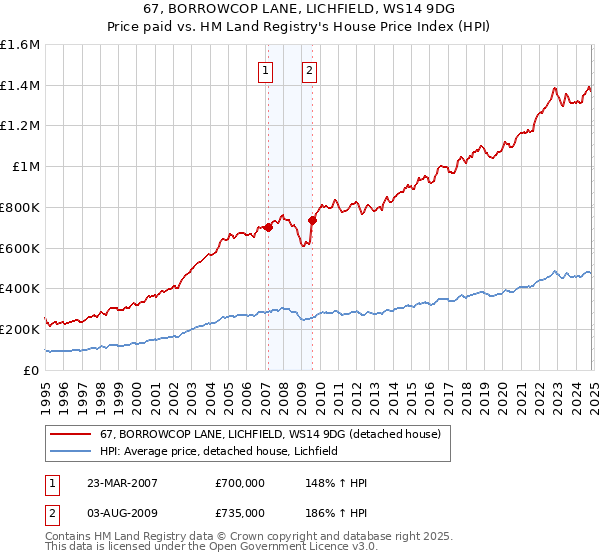 67, BORROWCOP LANE, LICHFIELD, WS14 9DG: Price paid vs HM Land Registry's House Price Index