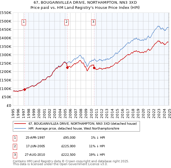 67, BOUGAINVILLEA DRIVE, NORTHAMPTON, NN3 3XD: Price paid vs HM Land Registry's House Price Index