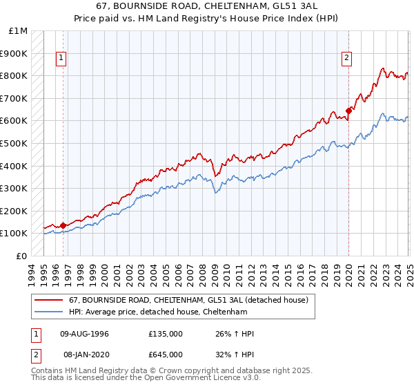 67, BOURNSIDE ROAD, CHELTENHAM, GL51 3AL: Price paid vs HM Land Registry's House Price Index