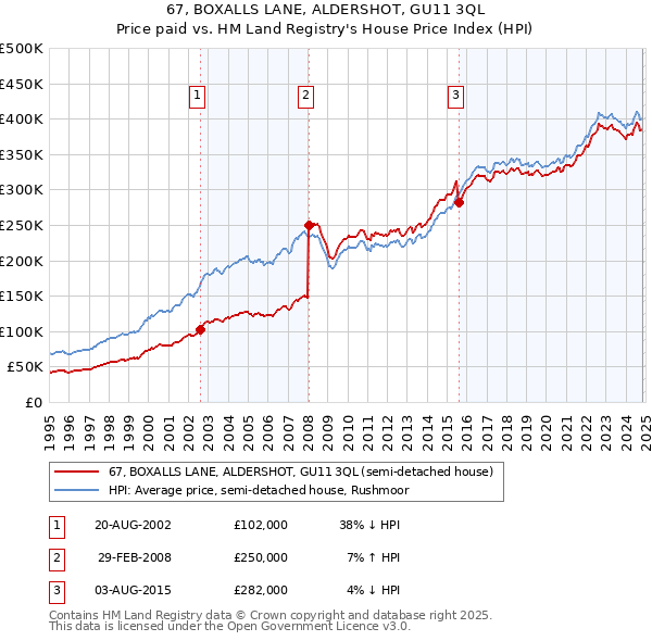 67, BOXALLS LANE, ALDERSHOT, GU11 3QL: Price paid vs HM Land Registry's House Price Index