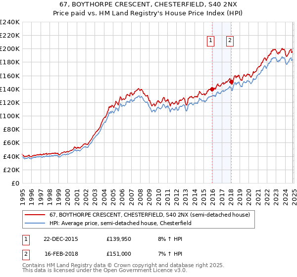 67, BOYTHORPE CRESCENT, CHESTERFIELD, S40 2NX: Price paid vs HM Land Registry's House Price Index