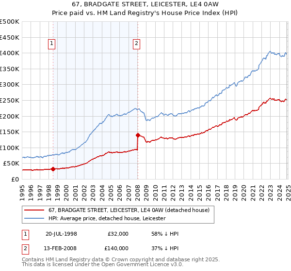 67, BRADGATE STREET, LEICESTER, LE4 0AW: Price paid vs HM Land Registry's House Price Index