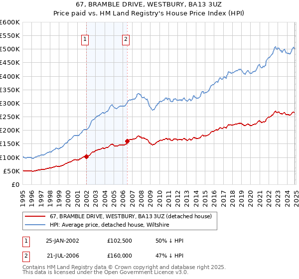 67, BRAMBLE DRIVE, WESTBURY, BA13 3UZ: Price paid vs HM Land Registry's House Price Index