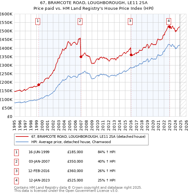 67, BRAMCOTE ROAD, LOUGHBOROUGH, LE11 2SA: Price paid vs HM Land Registry's House Price Index