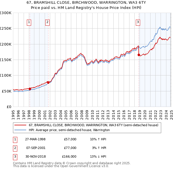 67, BRAMSHILL CLOSE, BIRCHWOOD, WARRINGTON, WA3 6TY: Price paid vs HM Land Registry's House Price Index