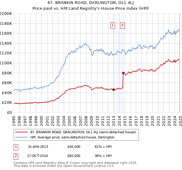 67, BRANKIN ROAD, DARLINGTON, DL1 4LJ: Price paid vs HM Land Registry's House Price Index