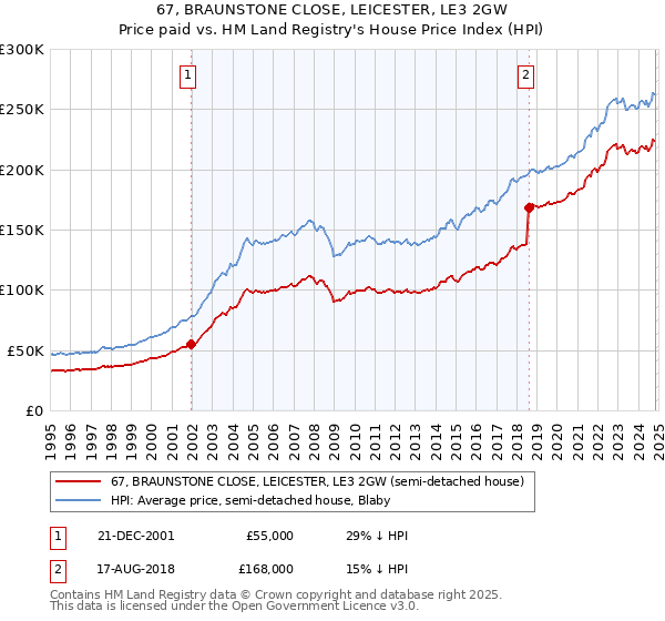 67, BRAUNSTONE CLOSE, LEICESTER, LE3 2GW: Price paid vs HM Land Registry's House Price Index