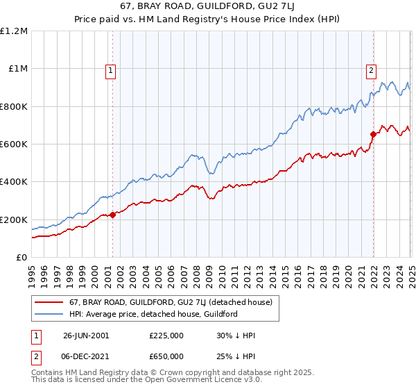 67, BRAY ROAD, GUILDFORD, GU2 7LJ: Price paid vs HM Land Registry's House Price Index