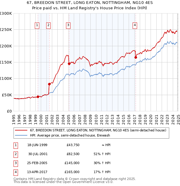 67, BREEDON STREET, LONG EATON, NOTTINGHAM, NG10 4ES: Price paid vs HM Land Registry's House Price Index