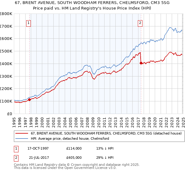 67, BRENT AVENUE, SOUTH WOODHAM FERRERS, CHELMSFORD, CM3 5SG: Price paid vs HM Land Registry's House Price Index