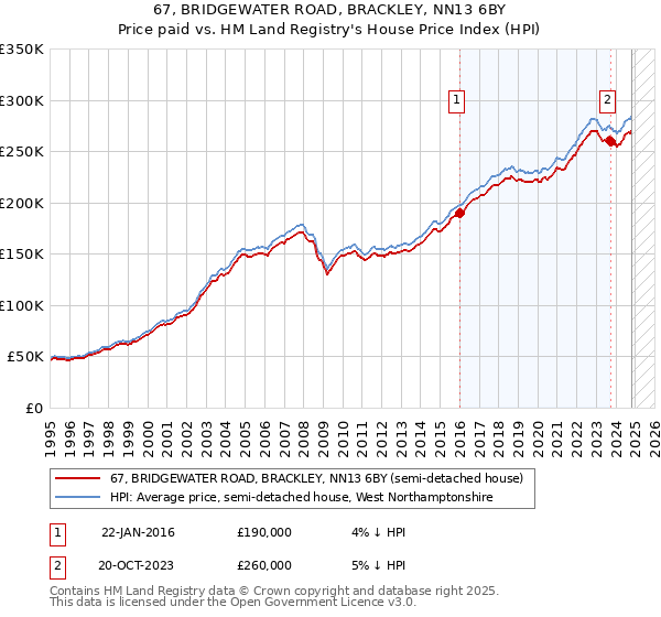 67, BRIDGEWATER ROAD, BRACKLEY, NN13 6BY: Price paid vs HM Land Registry's House Price Index