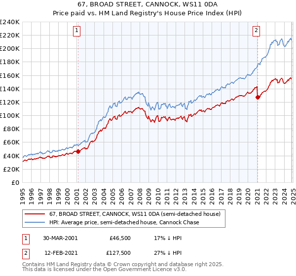 67, BROAD STREET, CANNOCK, WS11 0DA: Price paid vs HM Land Registry's House Price Index