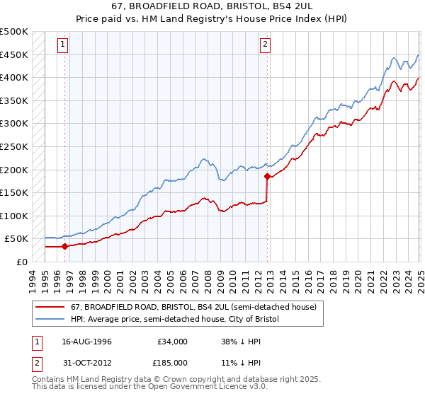 67, BROADFIELD ROAD, BRISTOL, BS4 2UL: Price paid vs HM Land Registry's House Price Index