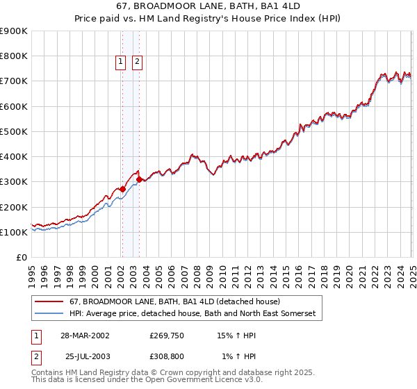 67, BROADMOOR LANE, BATH, BA1 4LD: Price paid vs HM Land Registry's House Price Index