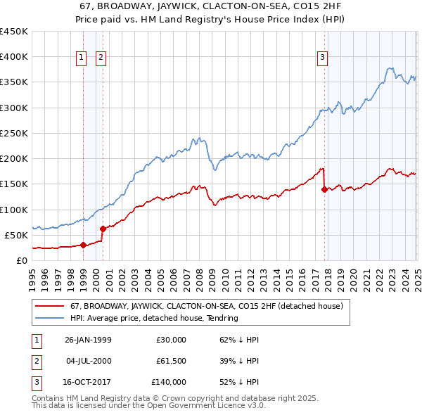 67, BROADWAY, JAYWICK, CLACTON-ON-SEA, CO15 2HF: Price paid vs HM Land Registry's House Price Index