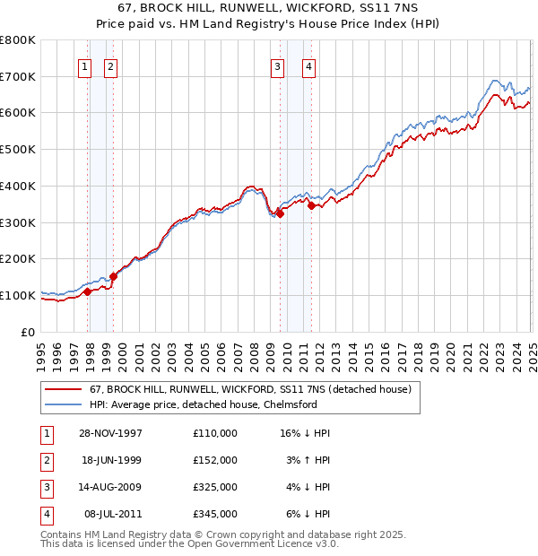 67, BROCK HILL, RUNWELL, WICKFORD, SS11 7NS: Price paid vs HM Land Registry's House Price Index