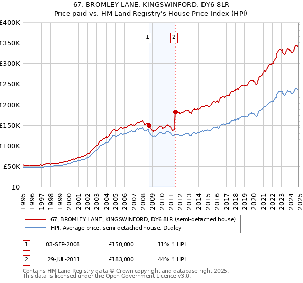 67, BROMLEY LANE, KINGSWINFORD, DY6 8LR: Price paid vs HM Land Registry's House Price Index