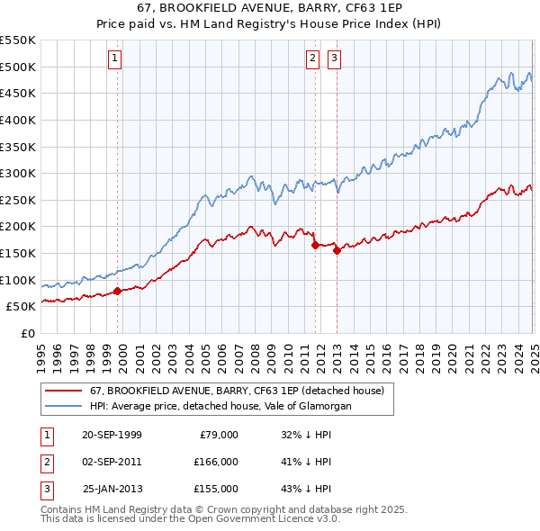 67, BROOKFIELD AVENUE, BARRY, CF63 1EP: Price paid vs HM Land Registry's House Price Index