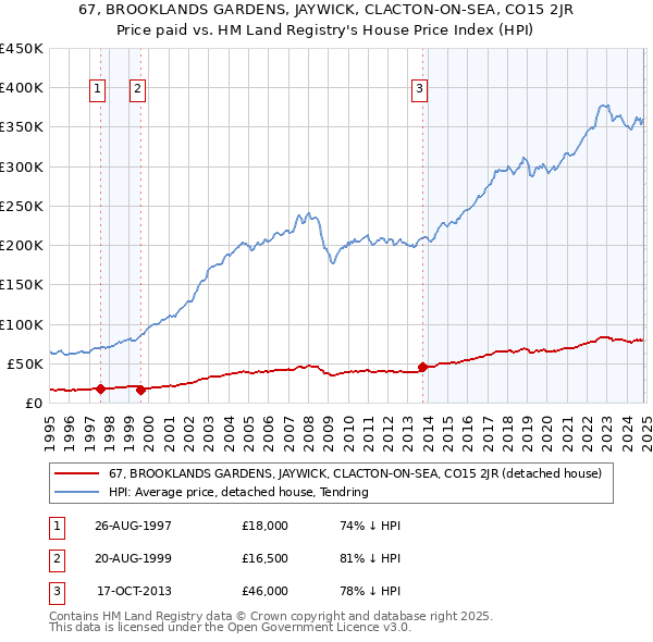 67, BROOKLANDS GARDENS, JAYWICK, CLACTON-ON-SEA, CO15 2JR: Price paid vs HM Land Registry's House Price Index