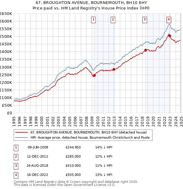 67, BROUGHTON AVENUE, BOURNEMOUTH, BH10 6HY: Price paid vs HM Land Registry's House Price Index