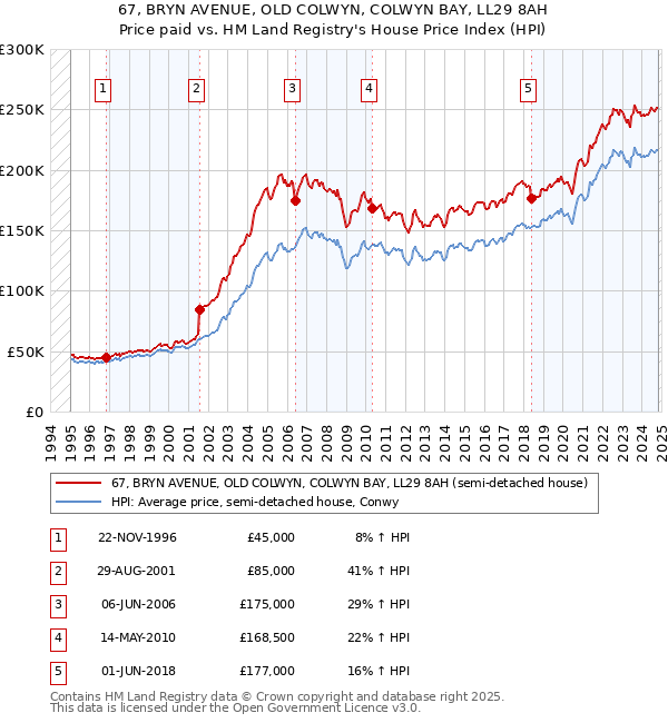 67, BRYN AVENUE, OLD COLWYN, COLWYN BAY, LL29 8AH: Price paid vs HM Land Registry's House Price Index