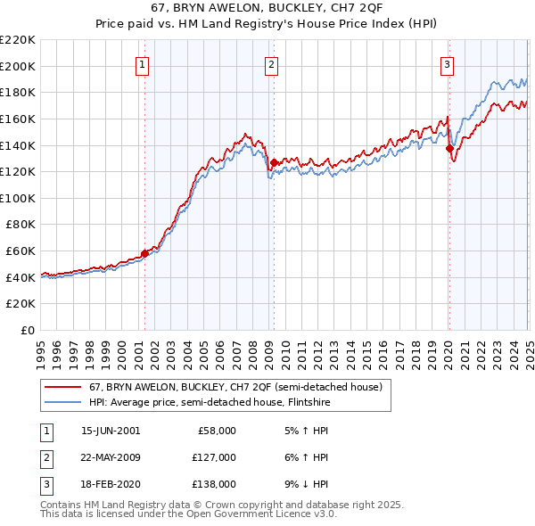 67, BRYN AWELON, BUCKLEY, CH7 2QF: Price paid vs HM Land Registry's House Price Index