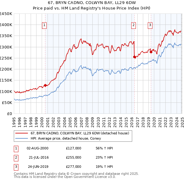 67, BRYN CADNO, COLWYN BAY, LL29 6DW: Price paid vs HM Land Registry's House Price Index