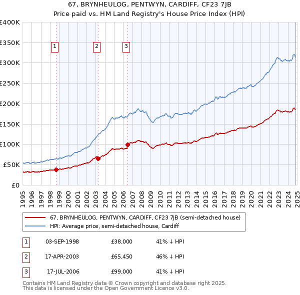 67, BRYNHEULOG, PENTWYN, CARDIFF, CF23 7JB: Price paid vs HM Land Registry's House Price Index