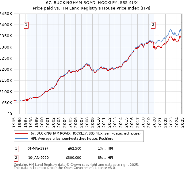 67, BUCKINGHAM ROAD, HOCKLEY, SS5 4UX: Price paid vs HM Land Registry's House Price Index