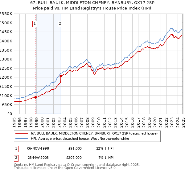 67, BULL BAULK, MIDDLETON CHENEY, BANBURY, OX17 2SP: Price paid vs HM Land Registry's House Price Index