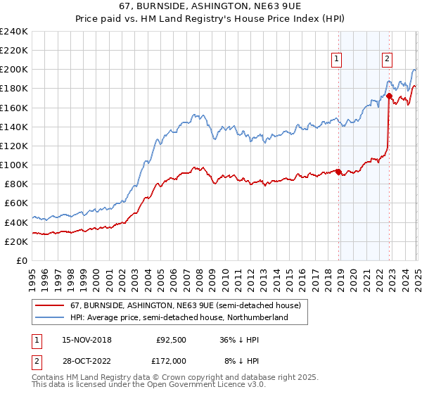 67, BURNSIDE, ASHINGTON, NE63 9UE: Price paid vs HM Land Registry's House Price Index