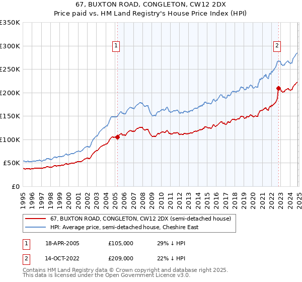 67, BUXTON ROAD, CONGLETON, CW12 2DX: Price paid vs HM Land Registry's House Price Index