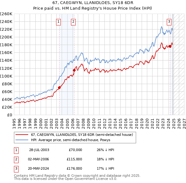 67, CAEGWYN, LLANIDLOES, SY18 6DR: Price paid vs HM Land Registry's House Price Index