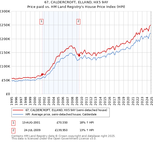 67, CALDERCROFT, ELLAND, HX5 9AY: Price paid vs HM Land Registry's House Price Index