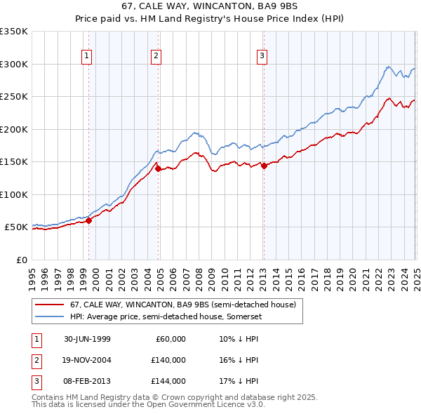 67, CALE WAY, WINCANTON, BA9 9BS: Price paid vs HM Land Registry's House Price Index